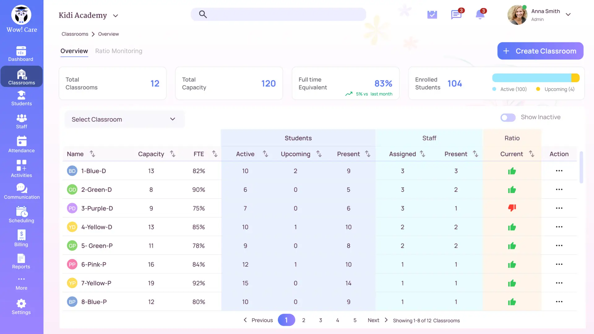 ChildcareWow classroom overview dashboard